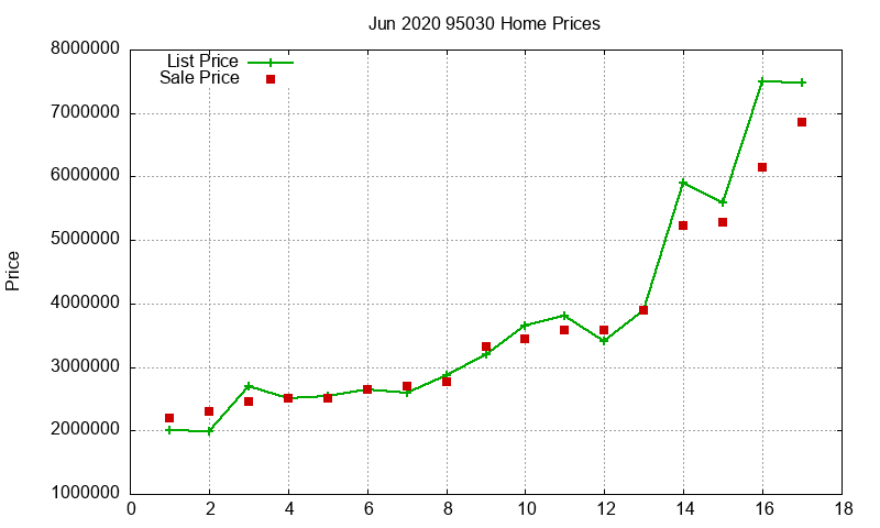 95030 Homes Just Sold 2020-06