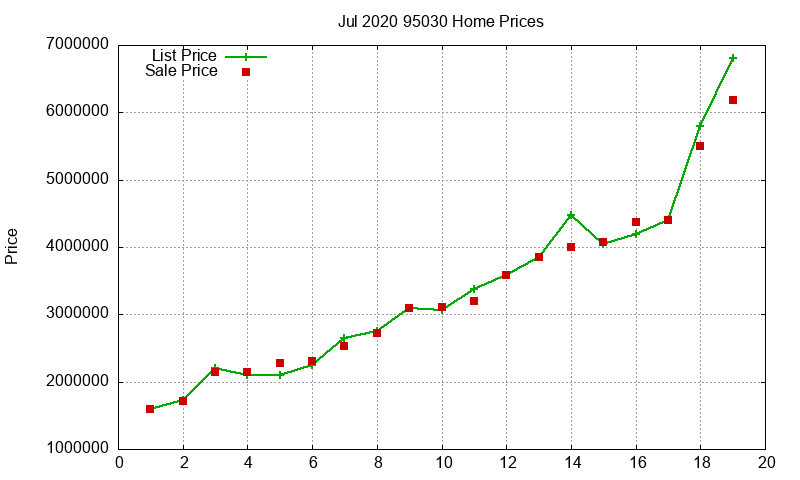 95030 Homes Just Sold 2020-07
