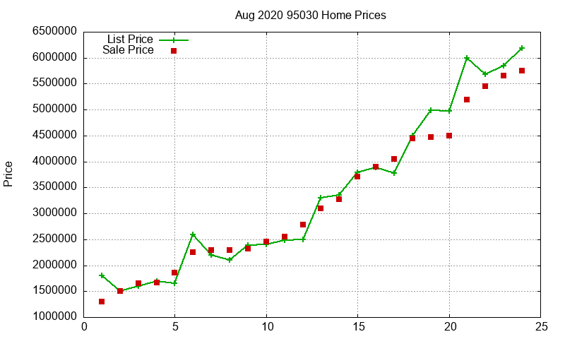 95030 Homes Just Sold 2020-08