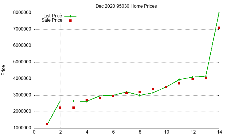 95030 Homes Just Sold 2020-12