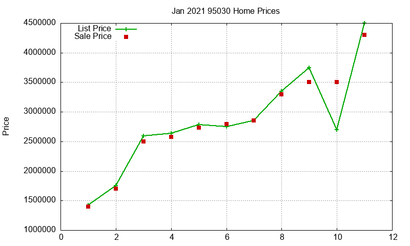 95030 Homes Just Sold 2021-01