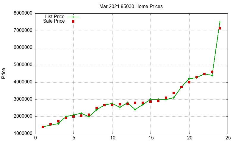 95030 Homes Just Sold 2021-03