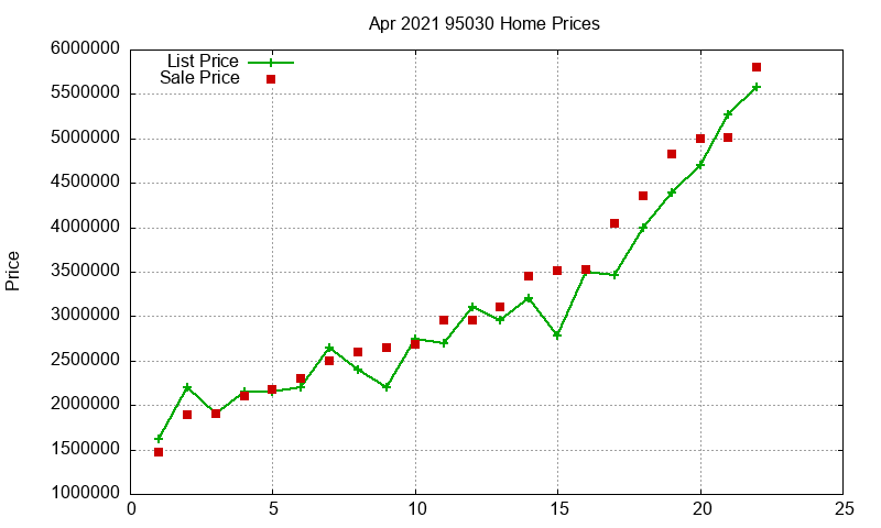 95030 Homes Just Sold 2021-04