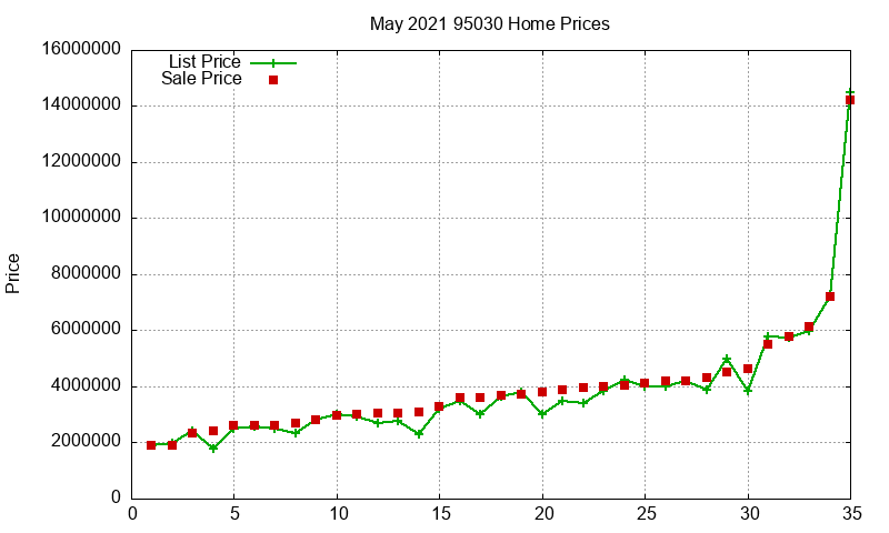 95030 Homes Just Sold 2021-05
