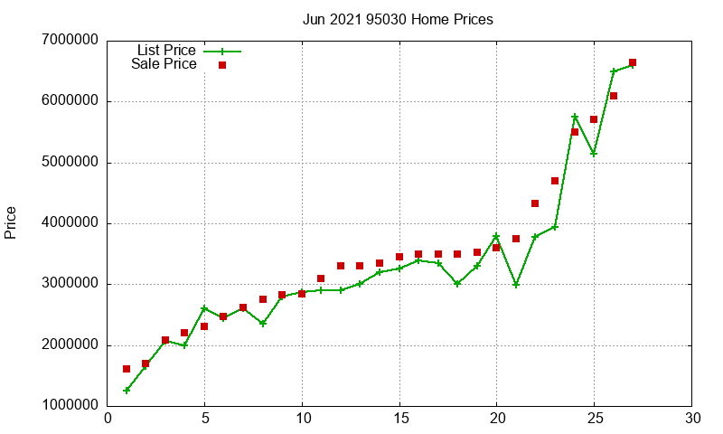 95030 Homes Just Sold 2021-06