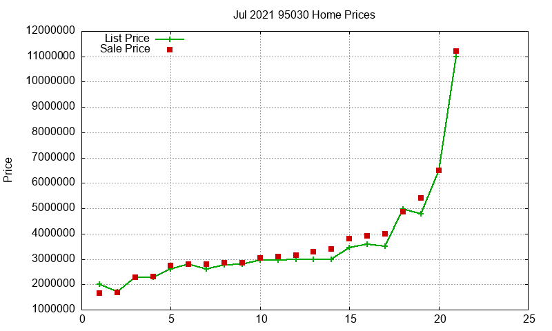 95030 Homes Just Sold 2021-07