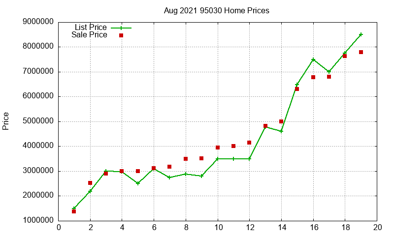 95030 Homes Just Sold 2021-08