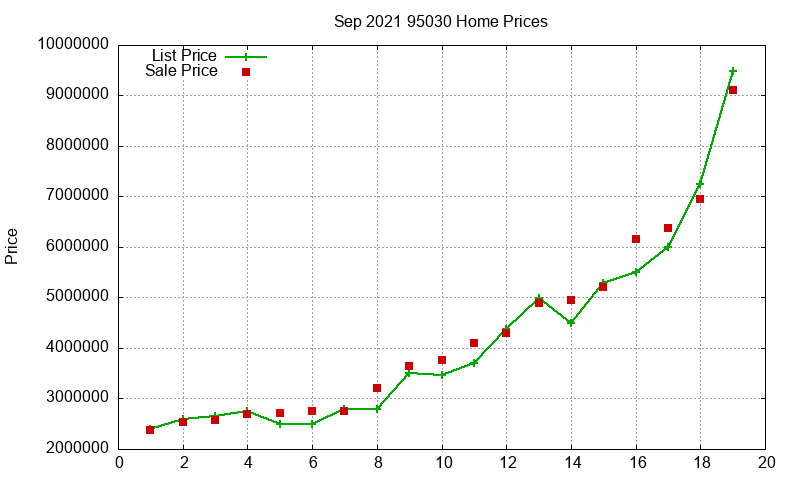 95030 Homes Just Sold 2021-09