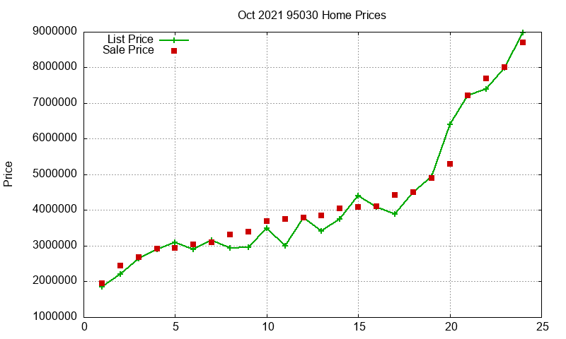 95030 Homes Just Sold 2021-10