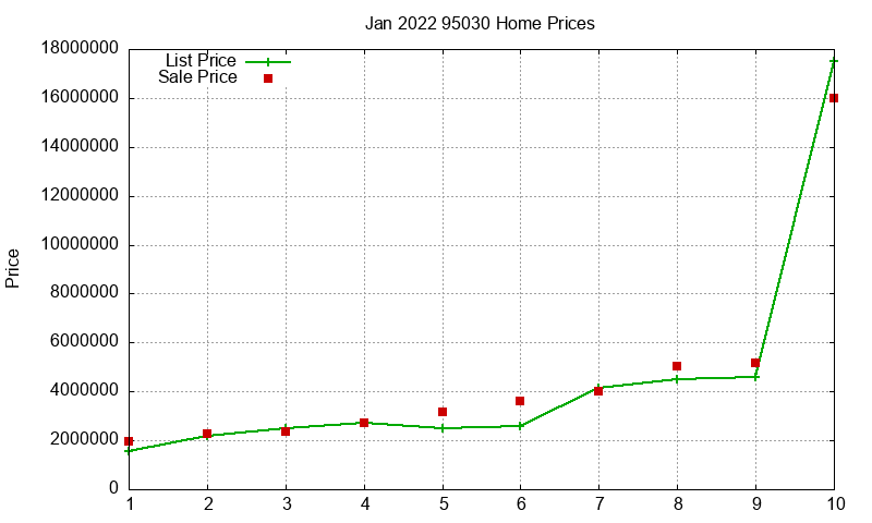95030 Homes Just Sold 2022-01