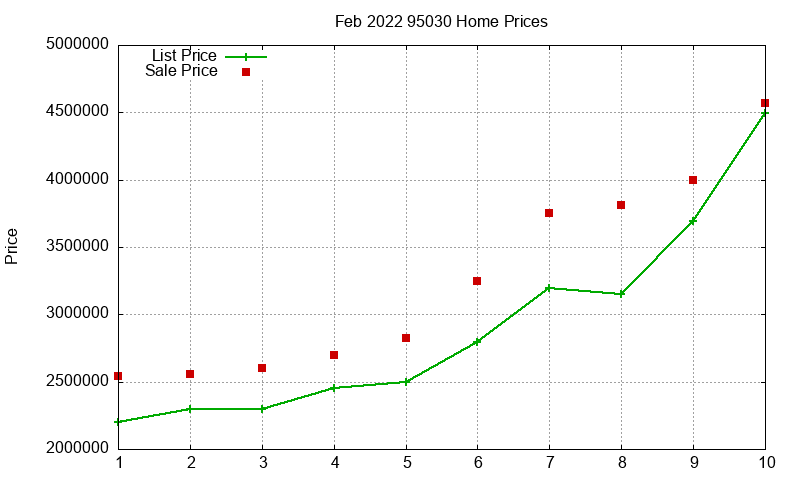 95030 Homes Just Sold 2022-02