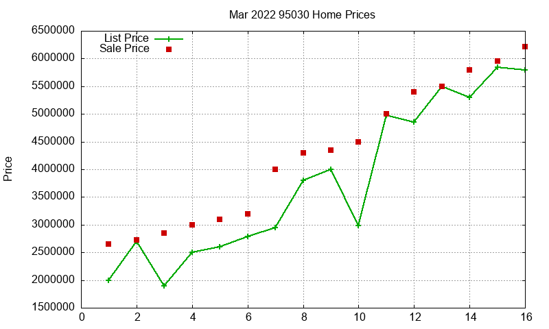 95030 Homes Just Sold 2022-03