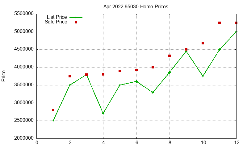 95030 Homes Just Sold 2022-04