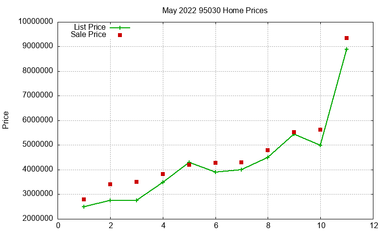 95030 Homes Just Sold 2022-05