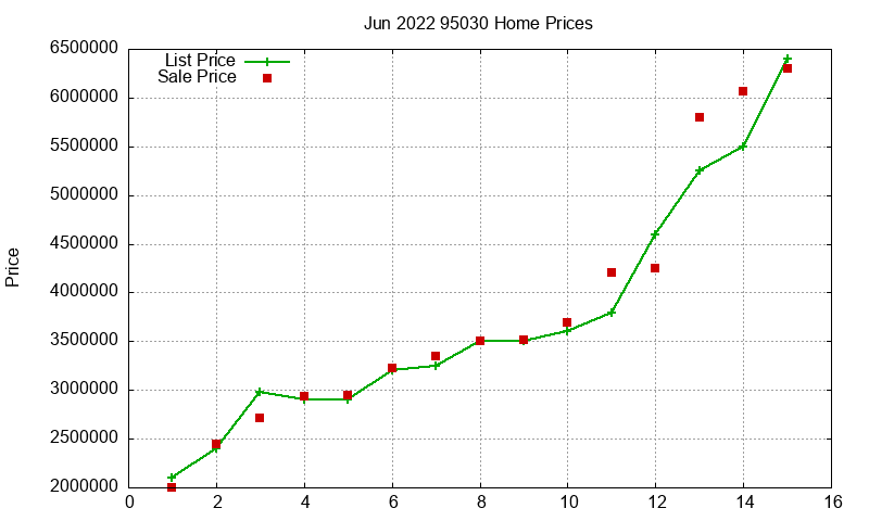 95030 Homes Just Sold 2022-06