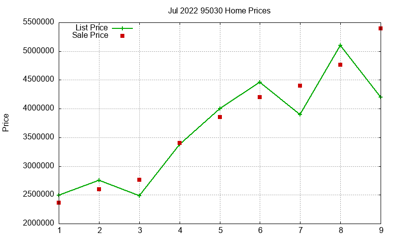 95030 Homes Just Sold 2022-07