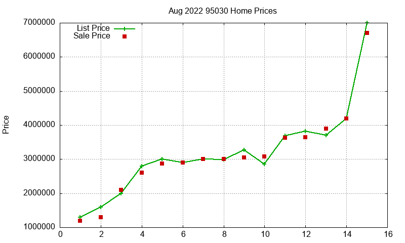 95030 Homes Just Sold 2022-08