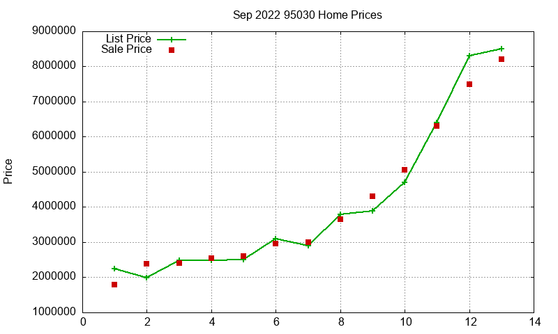 95030 Homes Just Sold 2022-09