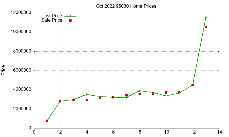 95030 Homes Just Sold 2022-10