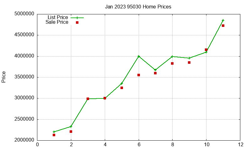 95030 Homes Just Sold 2023-01