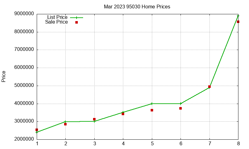 95030 Homes Just Sold 2023-03