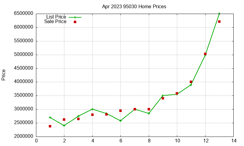 95030 Homes Just Sold 2023-04