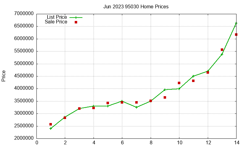 95030 Homes Just Sold 2023-06
