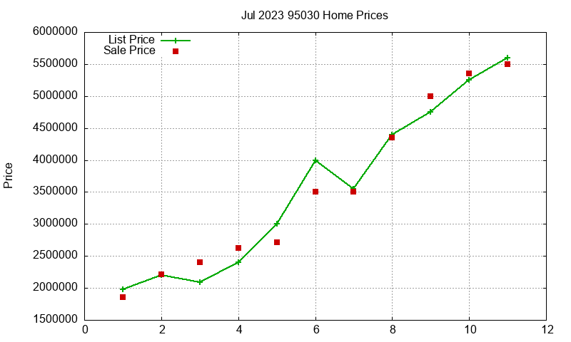 95030 Homes Just Sold 2023-07