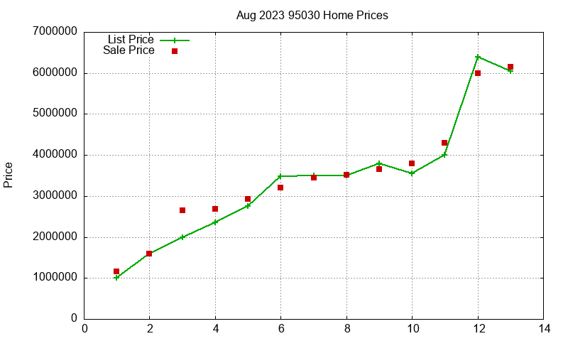 95030 Homes Just Sold 2023-08