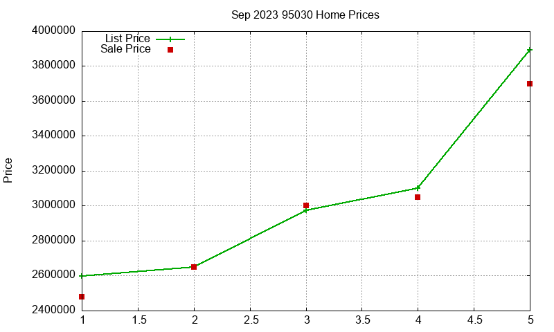 95030 Homes Just Sold 2023-09