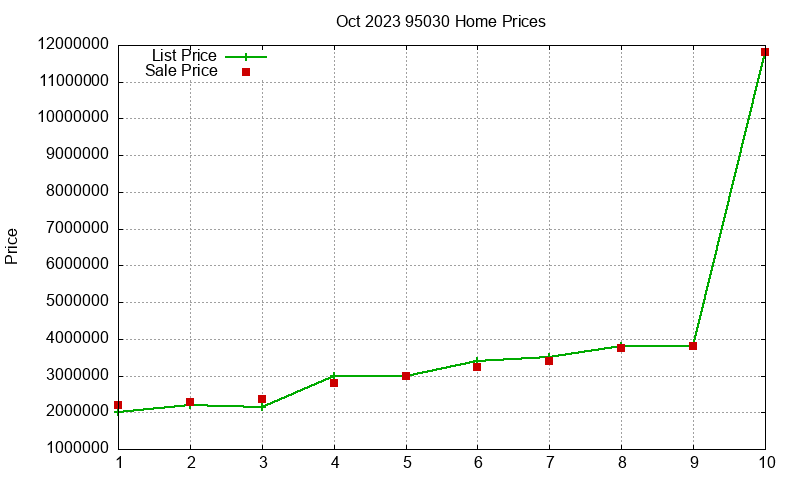 95030 Homes Just Sold 2023-10