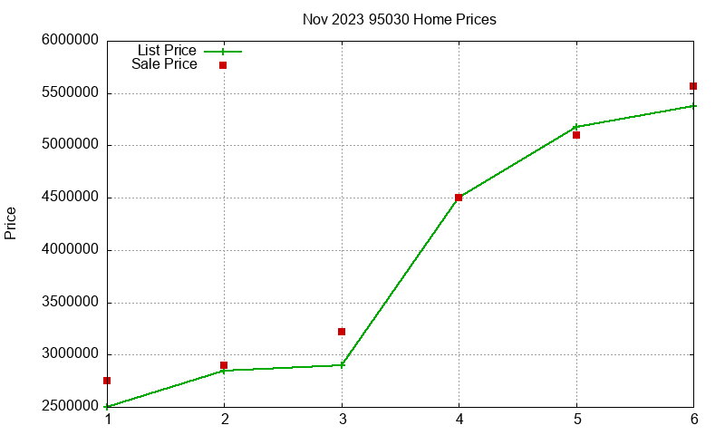 95030 Homes Just Sold 2023-11