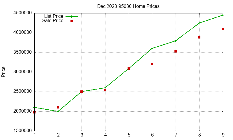 95030 Homes Just Sold 2023-12