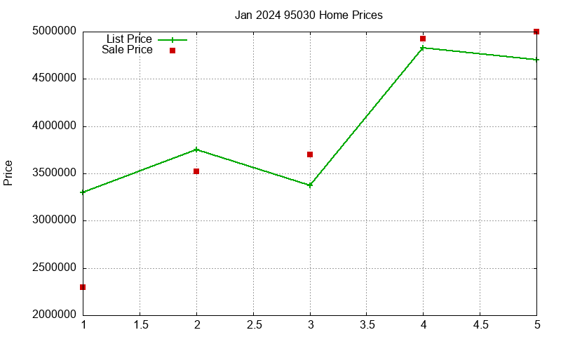 95030 Homes Just Sold 2024-01