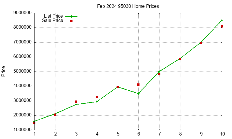 95030 Homes Just Sold 2024-02