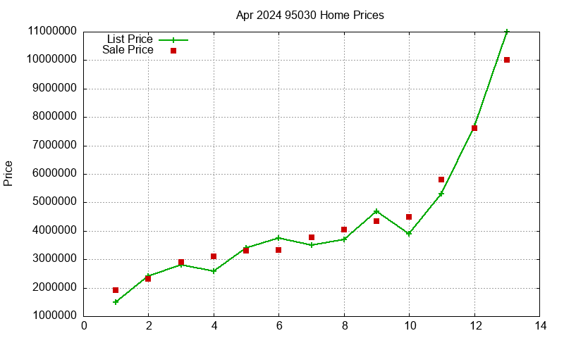 95030 Homes Just Sold 2024-04