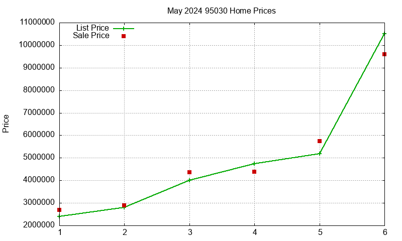 95030 Homes Just Sold 2024-05
