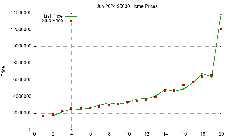 95030 Homes Just Sold 2024-06