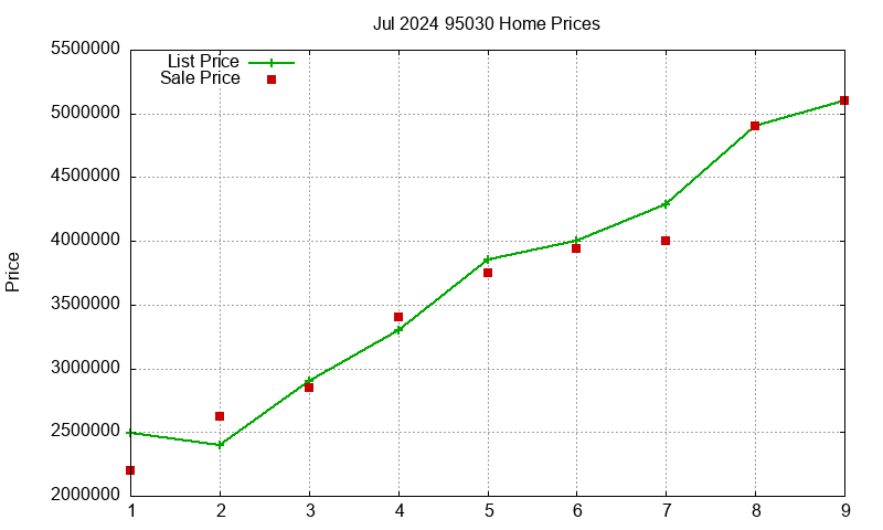 95030 Homes Just Sold 2024-07