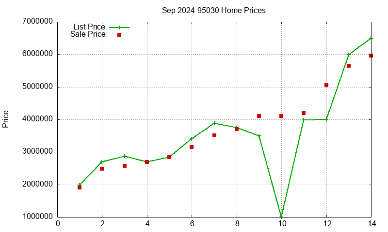 95030 Homes Just Sold 2024-09