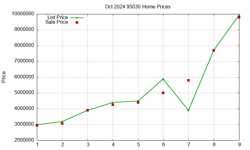 95030 Homes Just Sold 2024-10