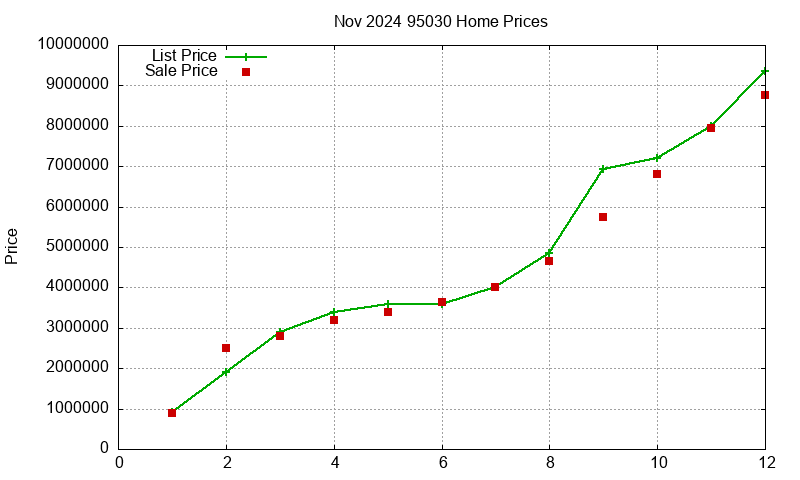 95030 Homes Just Sold 2024-11