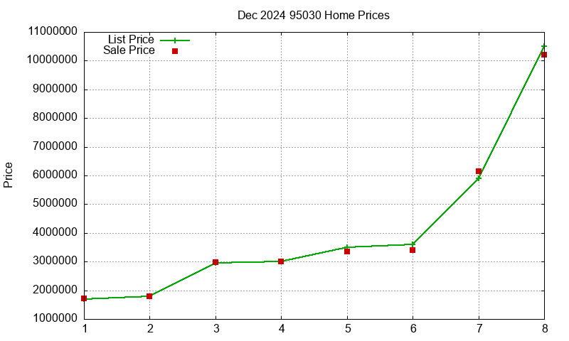 95030 Homes Just Sold 2024-12