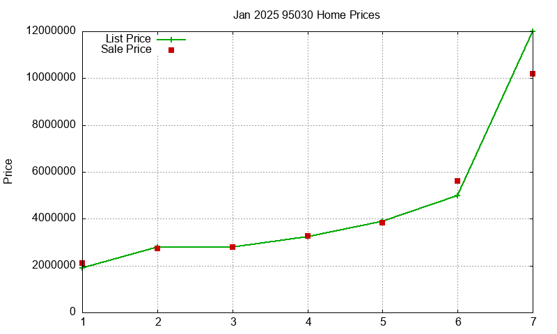 95030 Homes Just Sold 2025-01