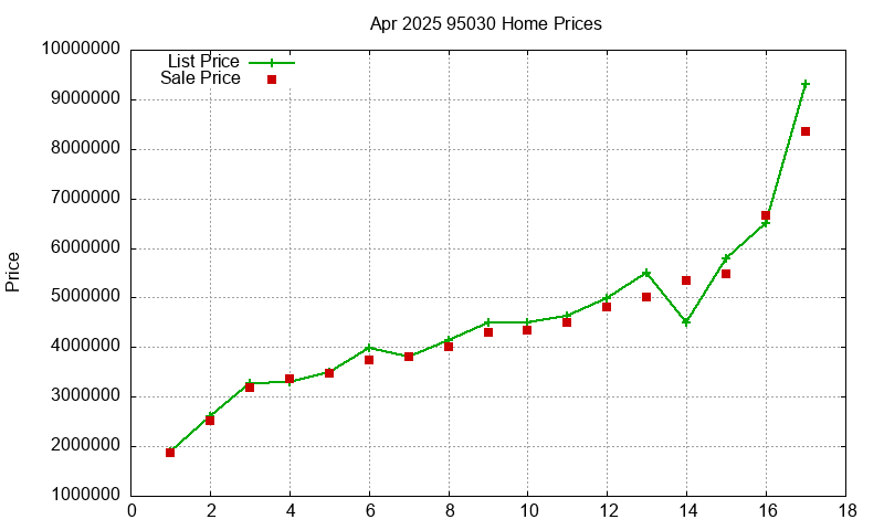 95030 Homes Just Sold 2025-04