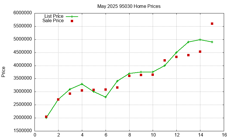 95030 Homes Just Sold 2025-05