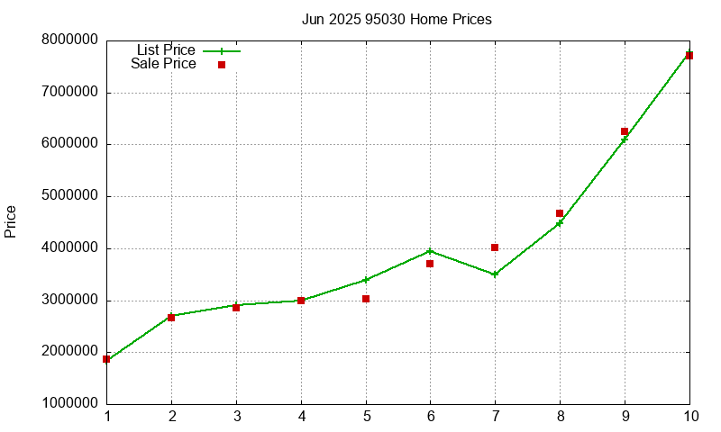 95030 Homes Just Sold 2025-06