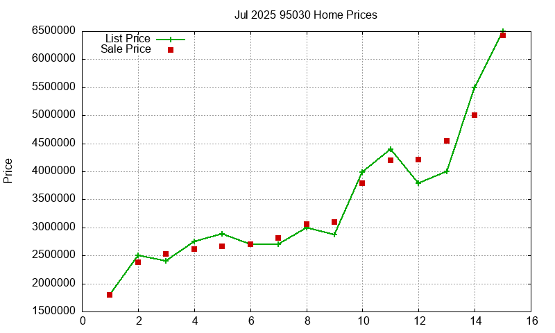 95030 Homes Just Sold 2025-07