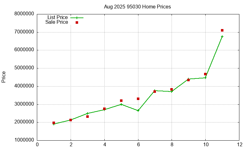 95030 Homes Just Sold 2025-08