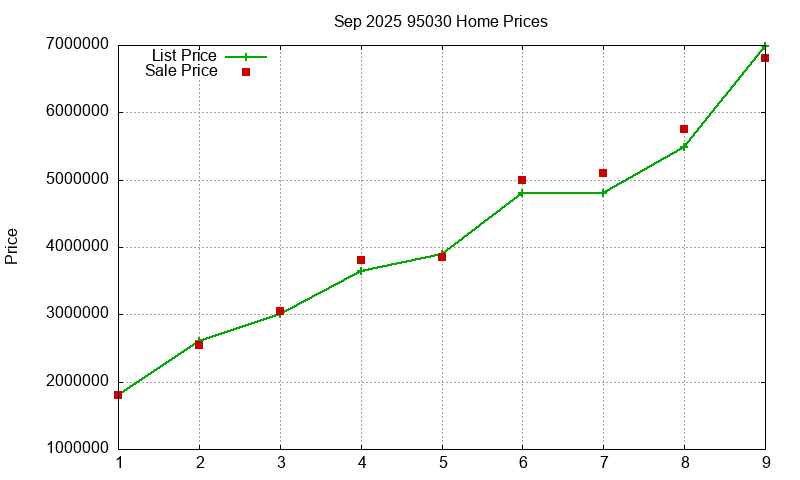 95030 Homes Just Sold 2025-09